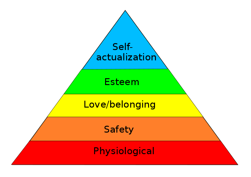 Maslows pyramid shows physiological, safety, social, esteem, with self-actualization needs at the top