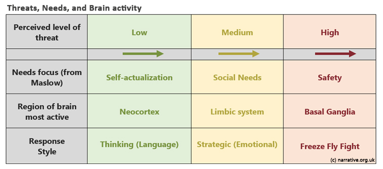 table showing links between threat, needs, and brain activity as explained in text