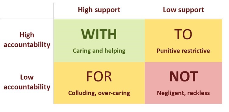 2x2 matrix hi/lo support hi/lo accountability. Hihi is green.