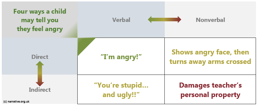 table showing direct v, indirect and verbal v/ nonverbal modes - text also on page